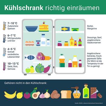 Kühlschrank Richtig Einraumen